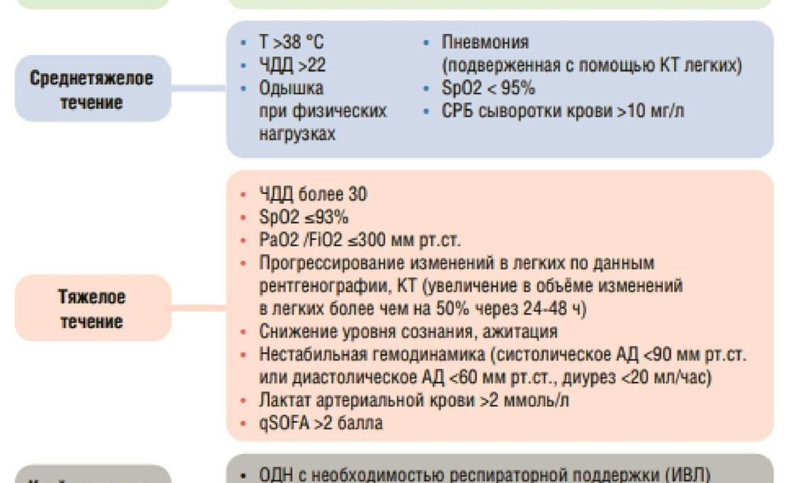 КЛАССИФИКАЦИЯ COVID-19 ПО СТЕПЕНИ ТЯЖЕСТИ